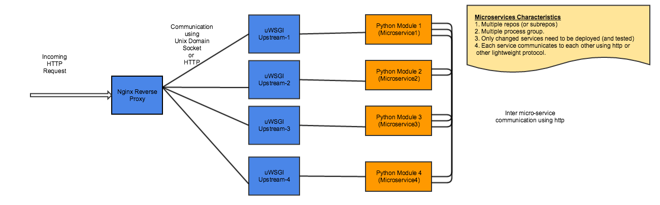 microservices-design